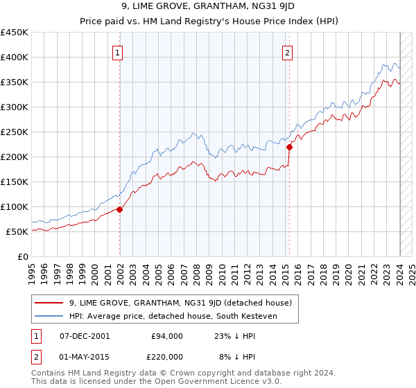 9, LIME GROVE, GRANTHAM, NG31 9JD: Price paid vs HM Land Registry's House Price Index