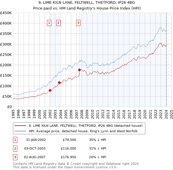 9, LIME KILN LANE, FELTWELL, THETFORD, IP26 4BG: Price paid vs HM Land Registry's House Price Index