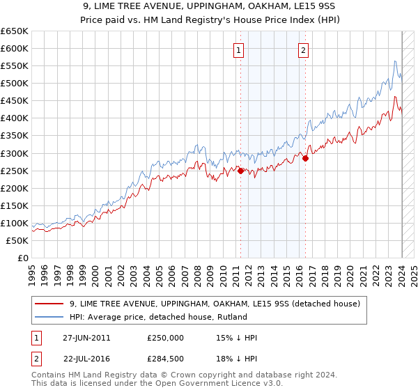 9, LIME TREE AVENUE, UPPINGHAM, OAKHAM, LE15 9SS: Price paid vs HM Land Registry's House Price Index