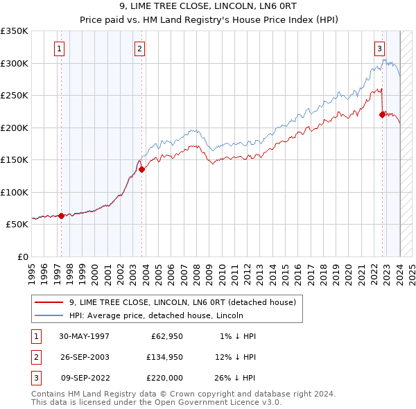 9, LIME TREE CLOSE, LINCOLN, LN6 0RT: Price paid vs HM Land Registry's House Price Index