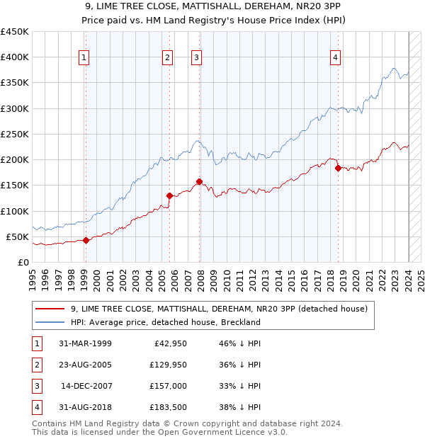 9, LIME TREE CLOSE, MATTISHALL, DEREHAM, NR20 3PP: Price paid vs HM Land Registry's House Price Index