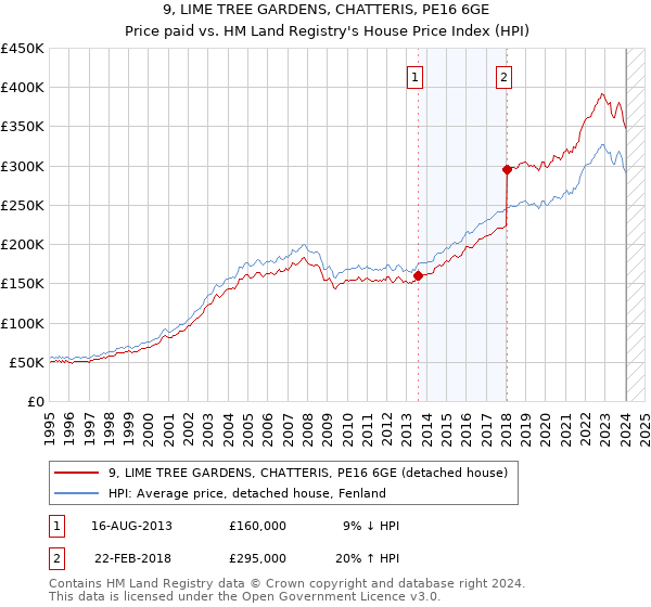 9, LIME TREE GARDENS, CHATTERIS, PE16 6GE: Price paid vs HM Land Registry's House Price Index