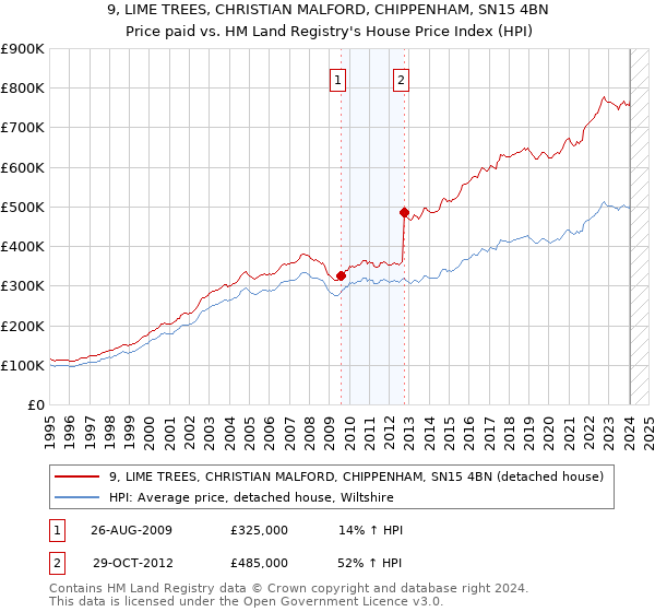 9, LIME TREES, CHRISTIAN MALFORD, CHIPPENHAM, SN15 4BN: Price paid vs HM Land Registry's House Price Index