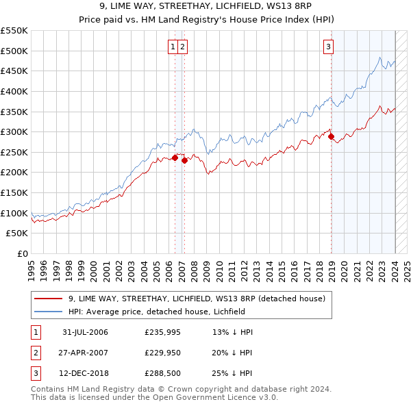 9, LIME WAY, STREETHAY, LICHFIELD, WS13 8RP: Price paid vs HM Land Registry's House Price Index