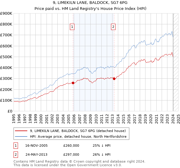 9, LIMEKILN LANE, BALDOCK, SG7 6PG: Price paid vs HM Land Registry's House Price Index