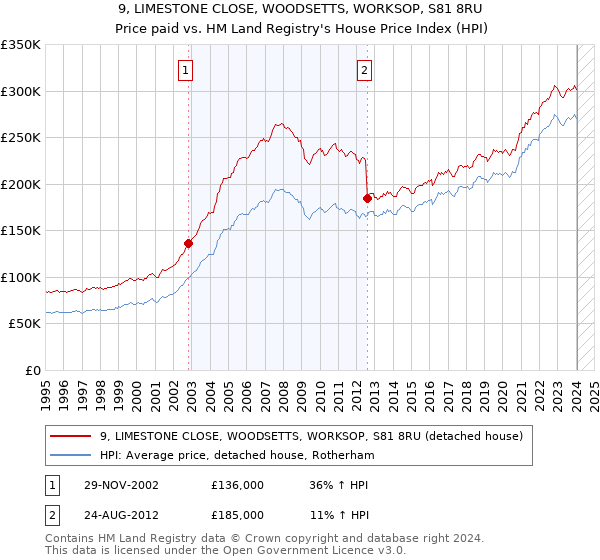 9, LIMESTONE CLOSE, WOODSETTS, WORKSOP, S81 8RU: Price paid vs HM Land Registry's House Price Index