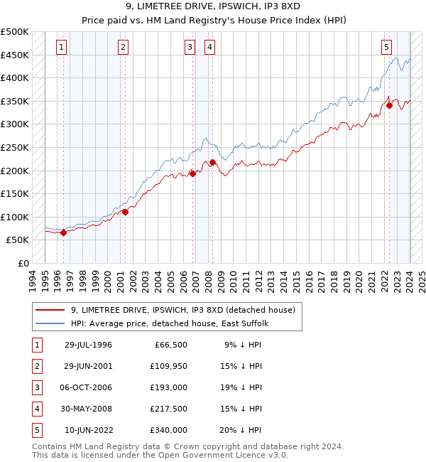 9, LIMETREE DRIVE, IPSWICH, IP3 8XD: Price paid vs HM Land Registry's House Price Index