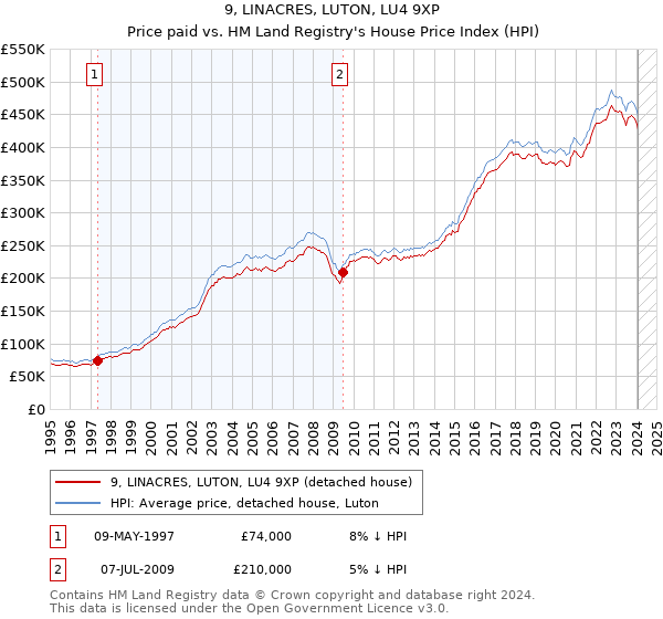 9, LINACRES, LUTON, LU4 9XP: Price paid vs HM Land Registry's House Price Index