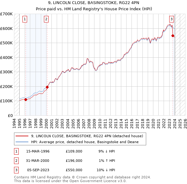 9, LINCOLN CLOSE, BASINGSTOKE, RG22 4PN: Price paid vs HM Land Registry's House Price Index
