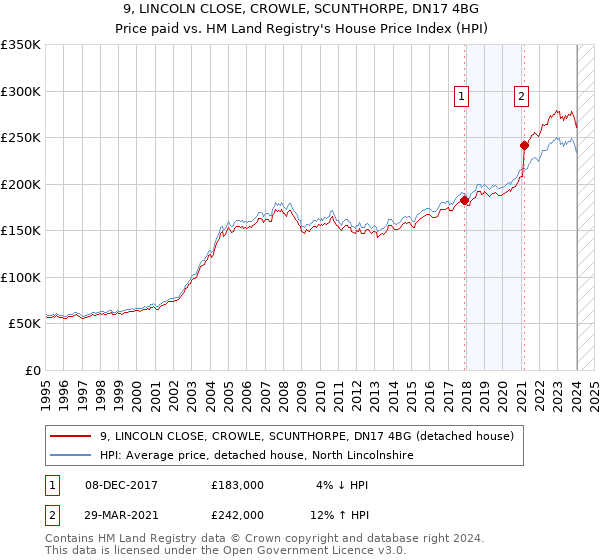 9, LINCOLN CLOSE, CROWLE, SCUNTHORPE, DN17 4BG: Price paid vs HM Land Registry's House Price Index