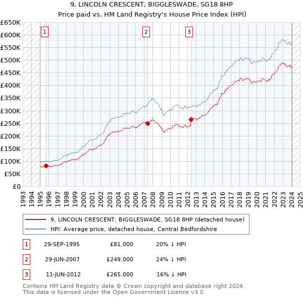 9, LINCOLN CRESCENT, BIGGLESWADE, SG18 8HP: Price paid vs HM Land Registry's House Price Index