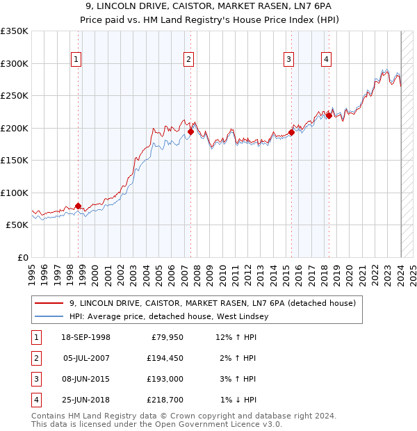 9, LINCOLN DRIVE, CAISTOR, MARKET RASEN, LN7 6PA: Price paid vs HM Land Registry's House Price Index