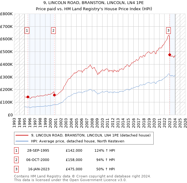 9, LINCOLN ROAD, BRANSTON, LINCOLN, LN4 1PE: Price paid vs HM Land Registry's House Price Index