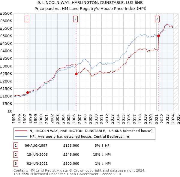 9, LINCOLN WAY, HARLINGTON, DUNSTABLE, LU5 6NB: Price paid vs HM Land Registry's House Price Index
