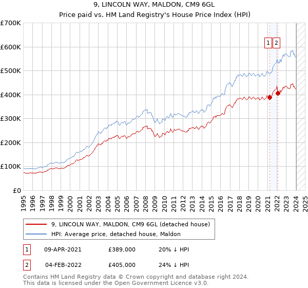 9, LINCOLN WAY, MALDON, CM9 6GL: Price paid vs HM Land Registry's House Price Index