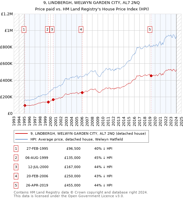 9, LINDBERGH, WELWYN GARDEN CITY, AL7 2NQ: Price paid vs HM Land Registry's House Price Index