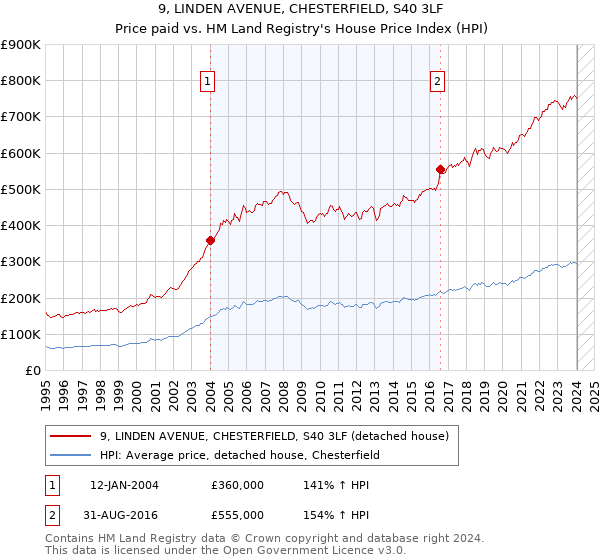 9, LINDEN AVENUE, CHESTERFIELD, S40 3LF: Price paid vs HM Land Registry's House Price Index