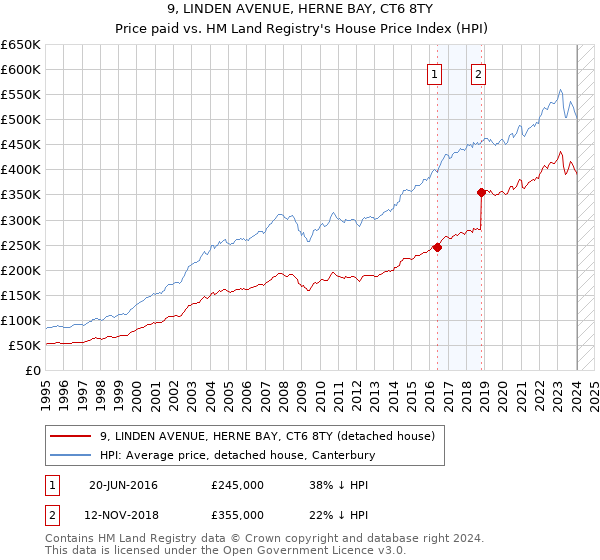 9, LINDEN AVENUE, HERNE BAY, CT6 8TY: Price paid vs HM Land Registry's House Price Index