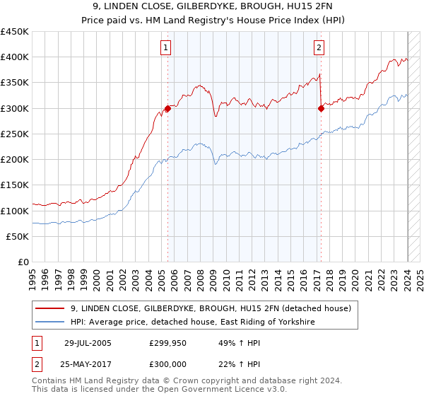 9, LINDEN CLOSE, GILBERDYKE, BROUGH, HU15 2FN: Price paid vs HM Land Registry's House Price Index