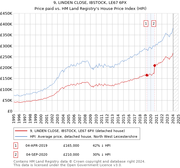 9, LINDEN CLOSE, IBSTOCK, LE67 6PX: Price paid vs HM Land Registry's House Price Index
