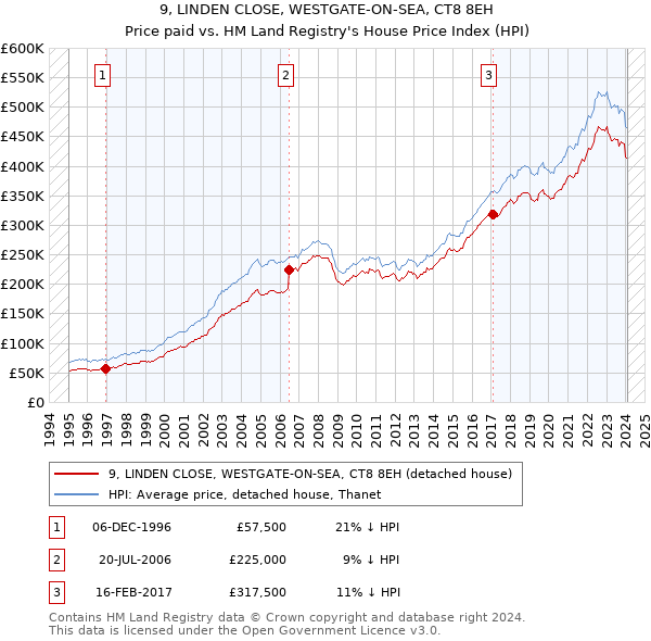 9, LINDEN CLOSE, WESTGATE-ON-SEA, CT8 8EH: Price paid vs HM Land Registry's House Price Index