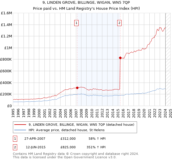 9, LINDEN GROVE, BILLINGE, WIGAN, WN5 7QP: Price paid vs HM Land Registry's House Price Index