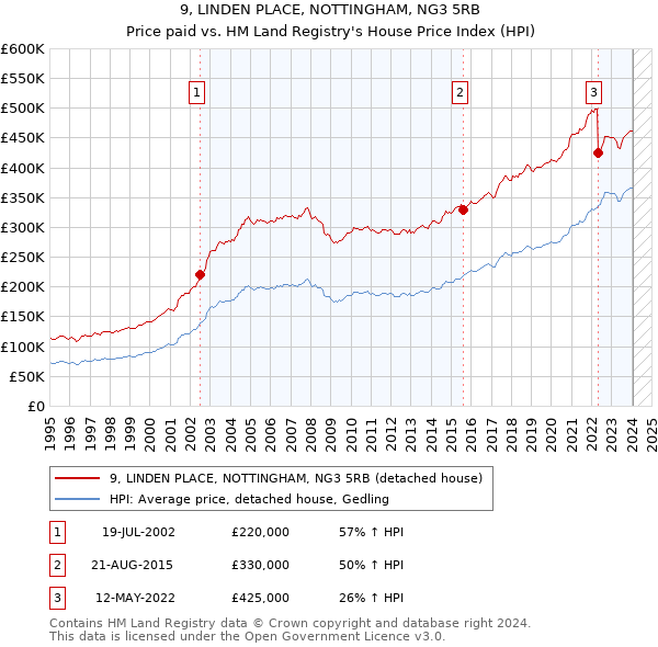 9, LINDEN PLACE, NOTTINGHAM, NG3 5RB: Price paid vs HM Land Registry's House Price Index