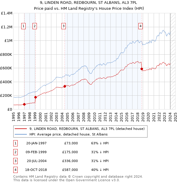 9, LINDEN ROAD, REDBOURN, ST ALBANS, AL3 7PL: Price paid vs HM Land Registry's House Price Index