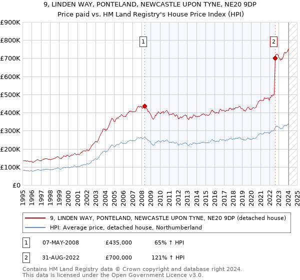 9, LINDEN WAY, PONTELAND, NEWCASTLE UPON TYNE, NE20 9DP: Price paid vs HM Land Registry's House Price Index