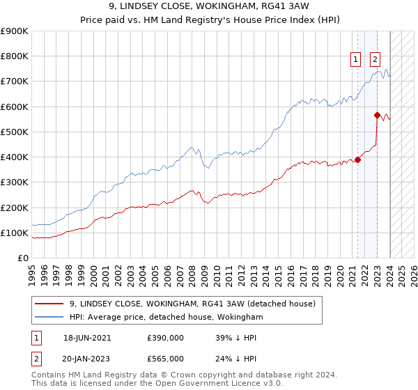 9, LINDSEY CLOSE, WOKINGHAM, RG41 3AW: Price paid vs HM Land Registry's House Price Index