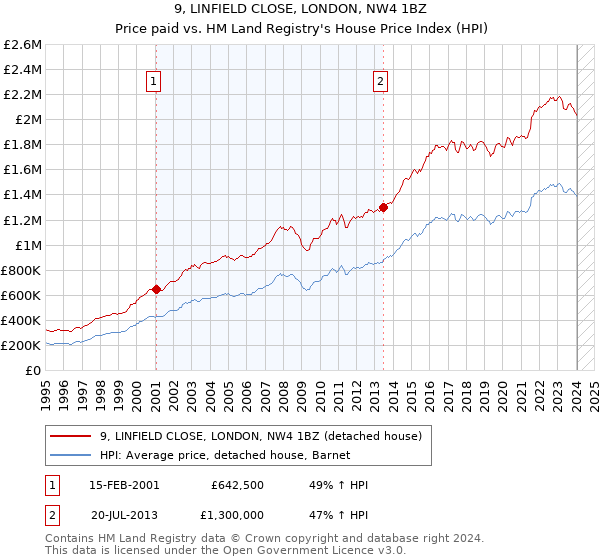 9, LINFIELD CLOSE, LONDON, NW4 1BZ: Price paid vs HM Land Registry's House Price Index