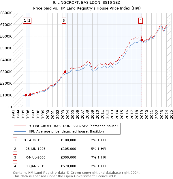 9, LINGCROFT, BASILDON, SS16 5EZ: Price paid vs HM Land Registry's House Price Index