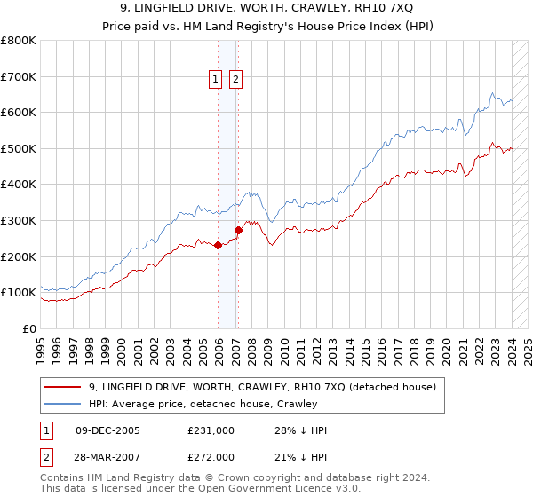 9, LINGFIELD DRIVE, WORTH, CRAWLEY, RH10 7XQ: Price paid vs HM Land Registry's House Price Index