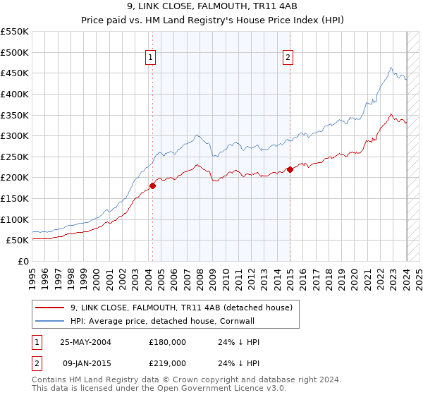 9, LINK CLOSE, FALMOUTH, TR11 4AB: Price paid vs HM Land Registry's House Price Index