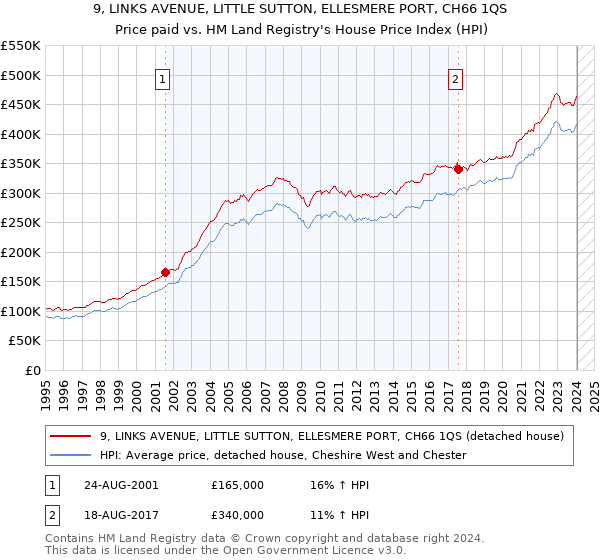 9, LINKS AVENUE, LITTLE SUTTON, ELLESMERE PORT, CH66 1QS: Price paid vs HM Land Registry's House Price Index