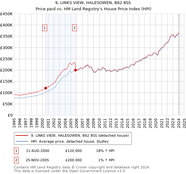 9, LINKS VIEW, HALESOWEN, B62 8SS: Price paid vs HM Land Registry's House Price Index