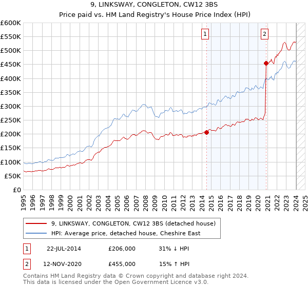 9, LINKSWAY, CONGLETON, CW12 3BS: Price paid vs HM Land Registry's House Price Index