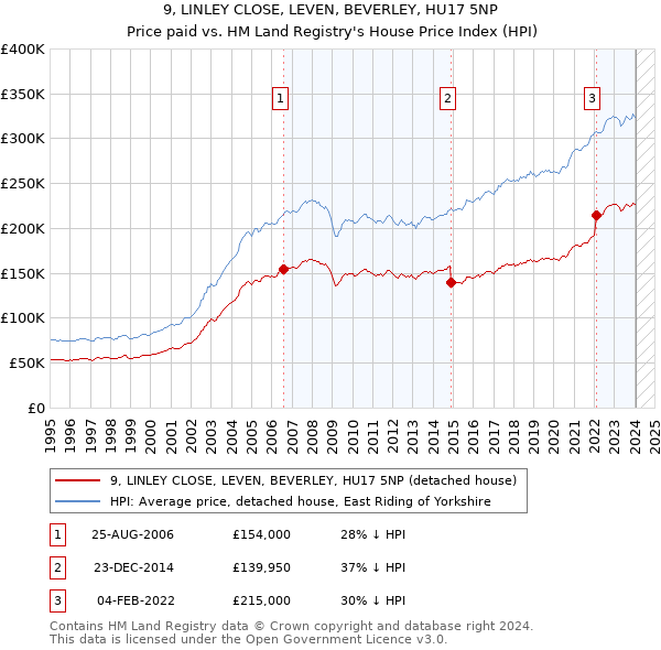 9, LINLEY CLOSE, LEVEN, BEVERLEY, HU17 5NP: Price paid vs HM Land Registry's House Price Index