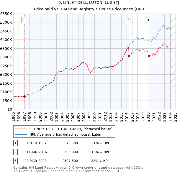 9, LINLEY DELL, LUTON, LU2 8TJ: Price paid vs HM Land Registry's House Price Index