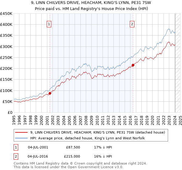 9, LINN CHILVERS DRIVE, HEACHAM, KING'S LYNN, PE31 7SW: Price paid vs HM Land Registry's House Price Index