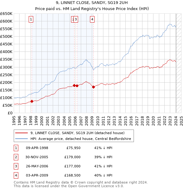 9, LINNET CLOSE, SANDY, SG19 2UH: Price paid vs HM Land Registry's House Price Index