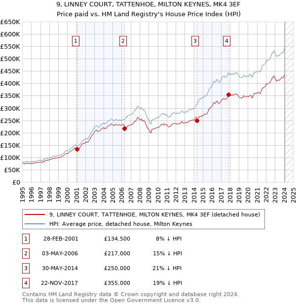 9, LINNEY COURT, TATTENHOE, MILTON KEYNES, MK4 3EF: Price paid vs HM Land Registry's House Price Index
