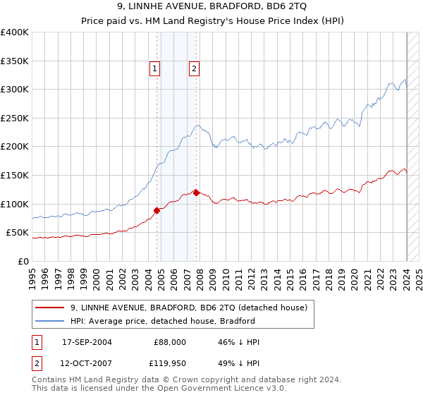9, LINNHE AVENUE, BRADFORD, BD6 2TQ: Price paid vs HM Land Registry's House Price Index