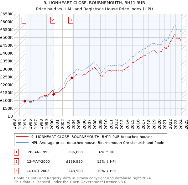 9, LIONHEART CLOSE, BOURNEMOUTH, BH11 9UB: Price paid vs HM Land Registry's House Price Index