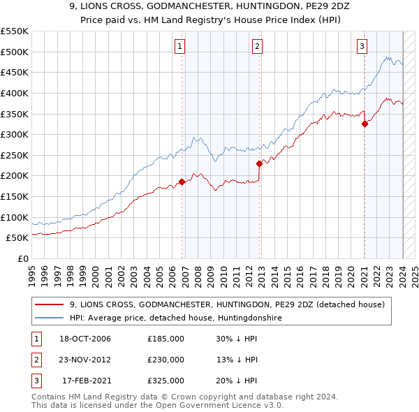 9, LIONS CROSS, GODMANCHESTER, HUNTINGDON, PE29 2DZ: Price paid vs HM Land Registry's House Price Index