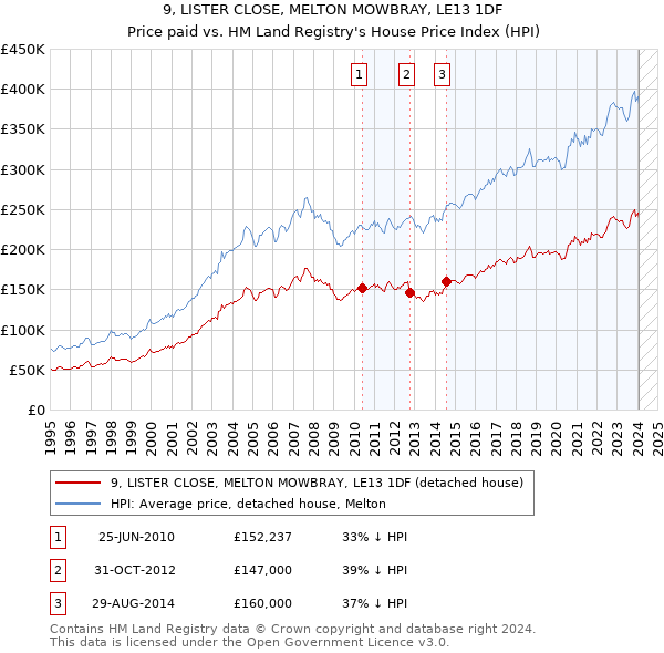 9, LISTER CLOSE, MELTON MOWBRAY, LE13 1DF: Price paid vs HM Land Registry's House Price Index