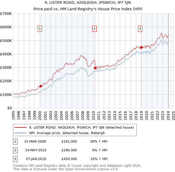 9, LISTER ROAD, HADLEIGH, IPSWICH, IP7 5JN: Price paid vs HM Land Registry's House Price Index
