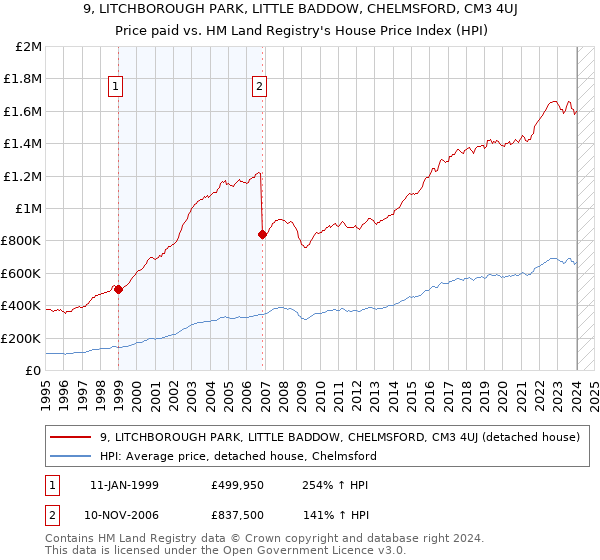 9, LITCHBOROUGH PARK, LITTLE BADDOW, CHELMSFORD, CM3 4UJ: Price paid vs HM Land Registry's House Price Index