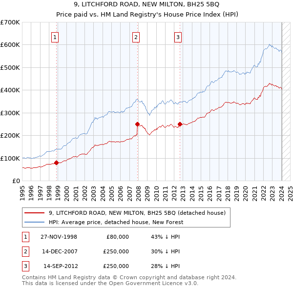 9, LITCHFORD ROAD, NEW MILTON, BH25 5BQ: Price paid vs HM Land Registry's House Price Index