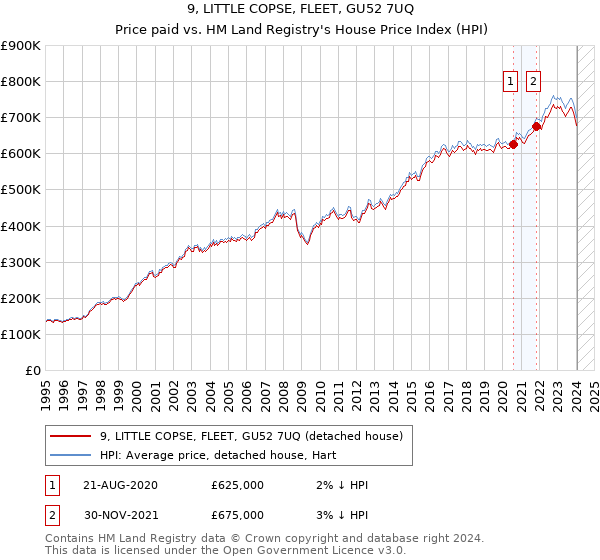 9, LITTLE COPSE, FLEET, GU52 7UQ: Price paid vs HM Land Registry's House Price Index